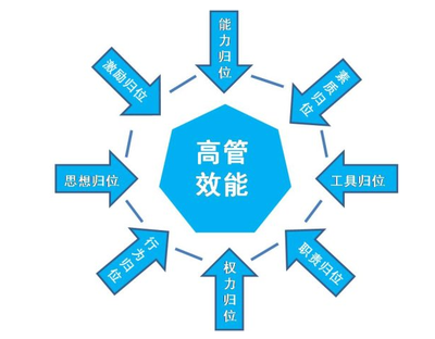 企業要如何做到高效管理
